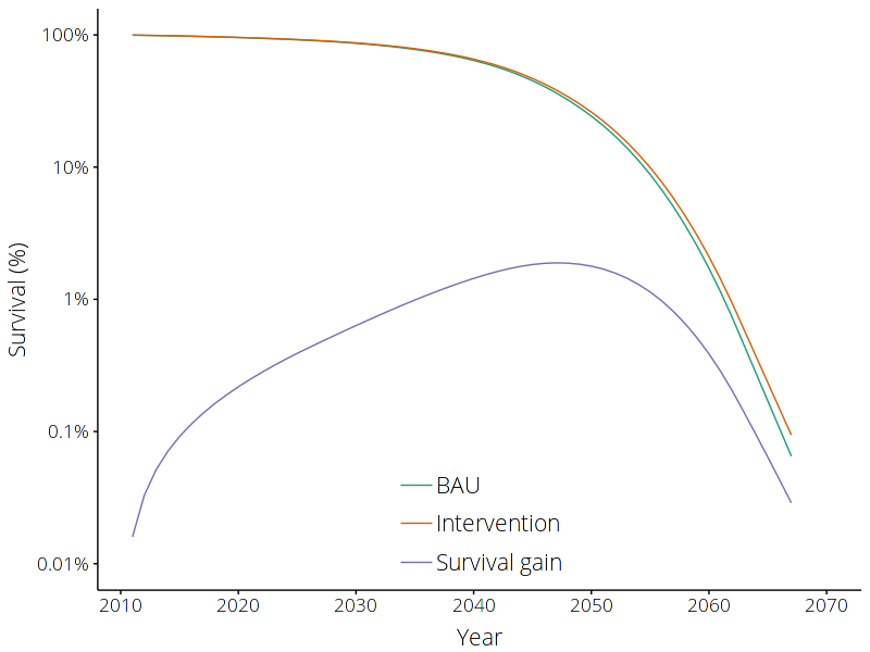The survival rates in the BAU and intervention scenarios, and the difference between these two rates.